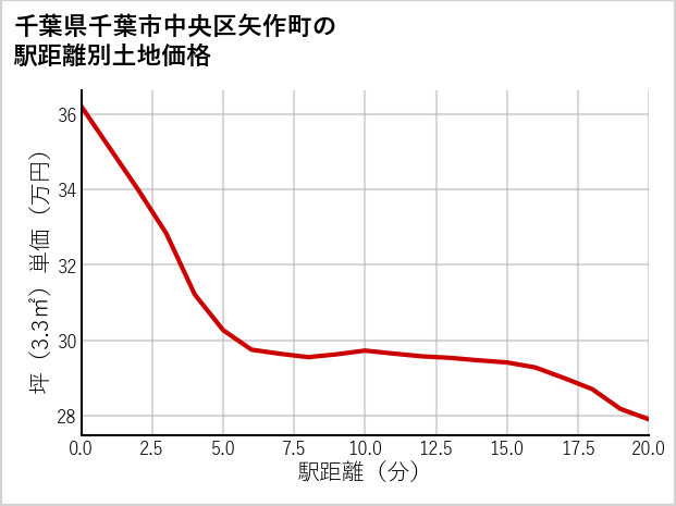 千葉県千葉市中央区矢作町の徒歩距離別の土地坪単価