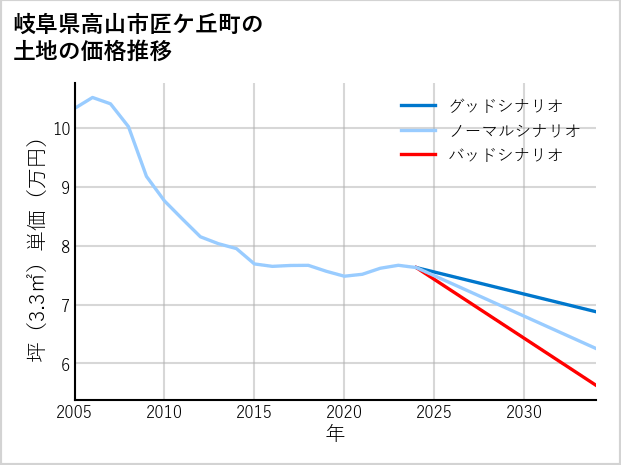 岐阜県高山市匠ケ丘町の土地価格推移