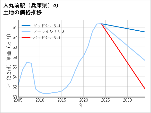 人丸前駅（兵庫県）の土地価格推移
