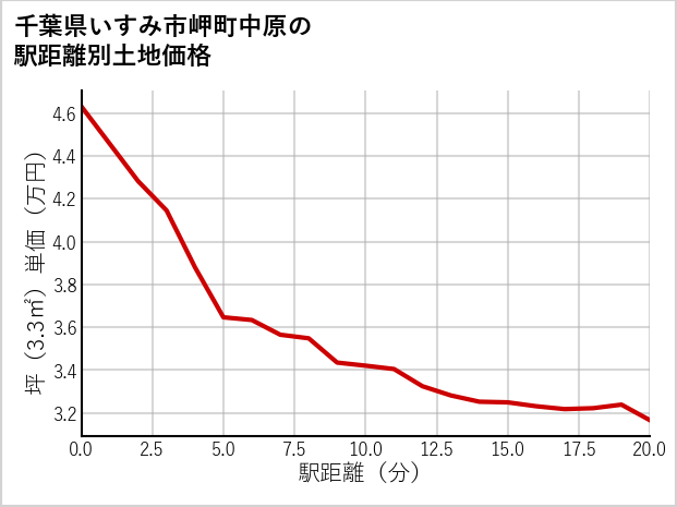 千葉県いすみ市岬町中原の徒歩距離別の土地坪単価