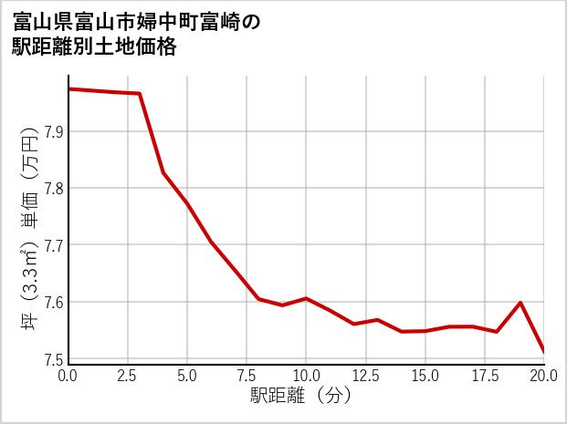 富山県富山市婦中町富崎の徒歩距離別の土地坪単価