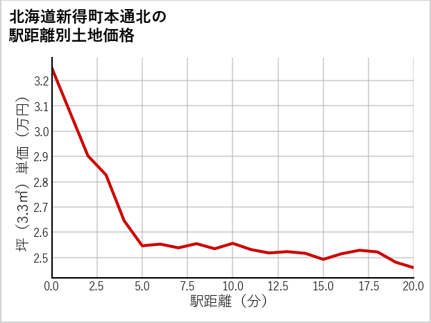 北海道新得町本通北の徒歩距離別の土地坪単価