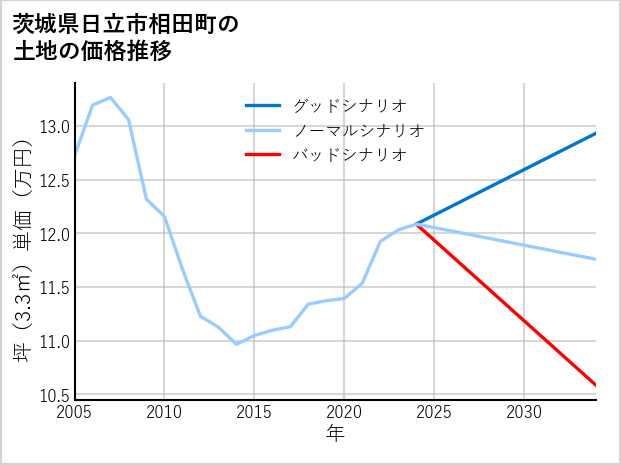 茨城県日立市相田町の土地価格推移