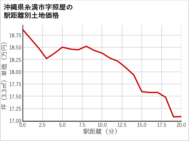 沖縄県糸満市照屋の徒歩距離別の土地坪単価
