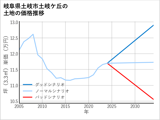 岐阜県土岐市土岐ケ丘の土地価格推移