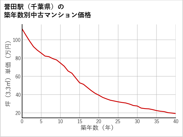誉田駅（千葉県）の築年数別の中古マンション坪単価
