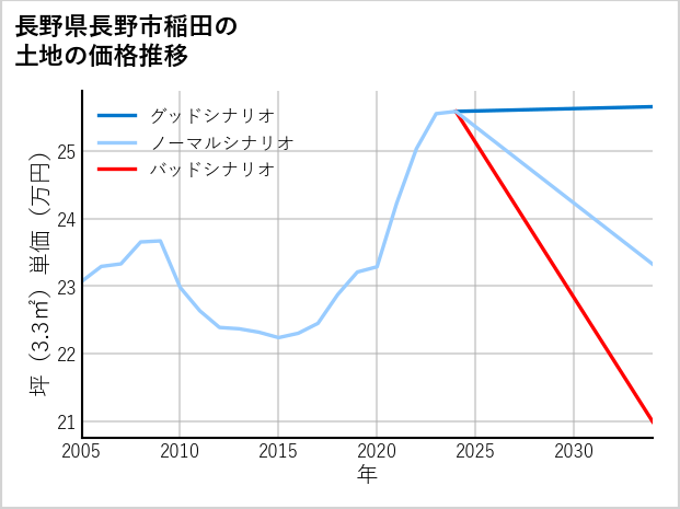 長野県長野市稲田の土地価格推移