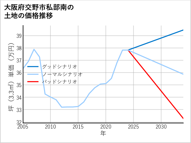 大阪府交野市私部南の土地価格推移