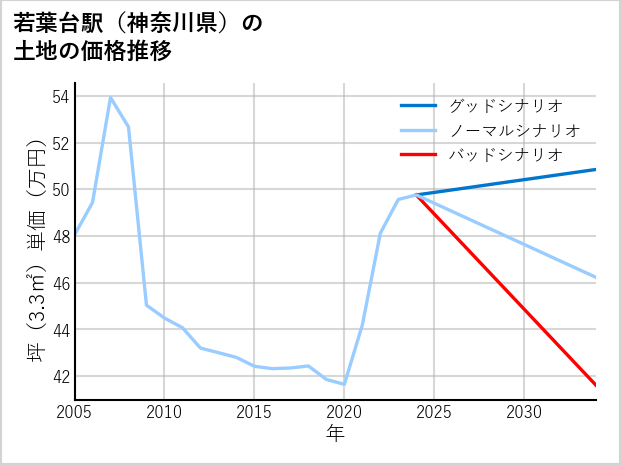 若葉台駅（神奈川県）の土地価格推移