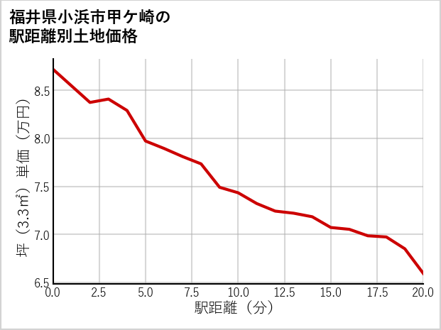 福井県小浜市甲ケ崎の徒歩距離別の土地坪単価