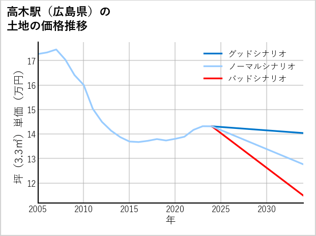高木駅（広島県）の土地価格推移