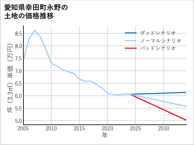愛知県幸田町永野の土地価格推移