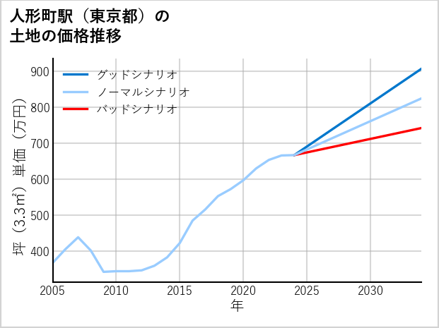 人形町駅（東京都）の土地価格推移