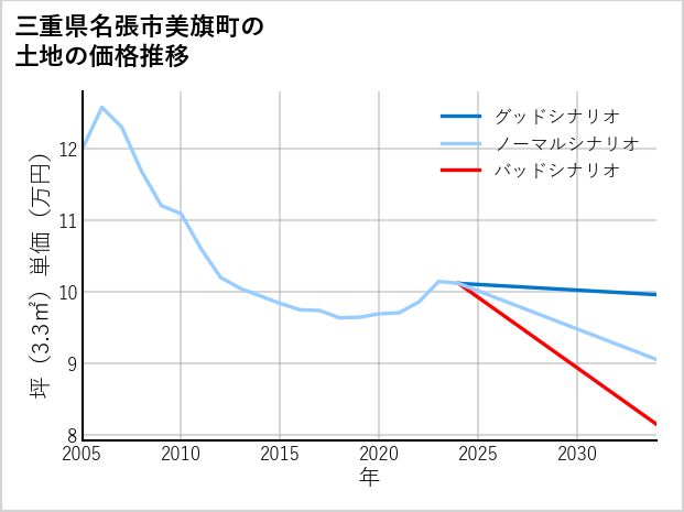 三重県名張市美旗町の土地価格推移