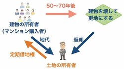 定期借地権付きマンション
