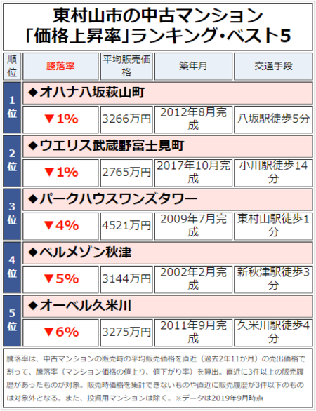 東村山市の中古マンション「価格上昇率」ランキング・ベスト5