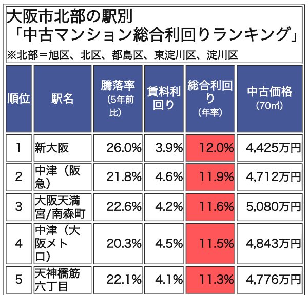 大阪市北部の駅別「中古マンション総合利回りランキング」