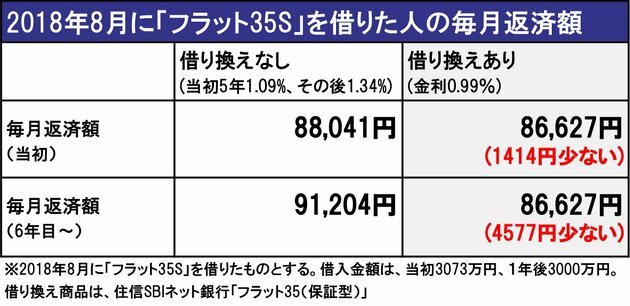 2018年8月に「フラット35S」を借りた人の毎月返済額