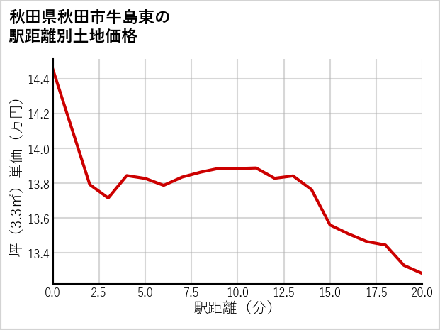 秋田県秋田市牛島東の徒歩距離別の土地坪単価