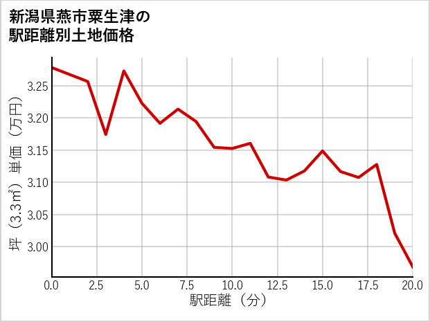新潟県燕市粟生津の徒歩距離別の土地坪単価