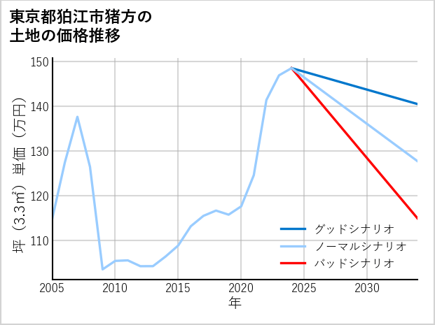 東京都狛江市猪方の土地価格推移