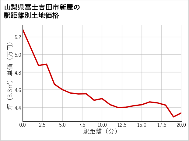 山梨県富士吉田市新屋の徒歩距離別の土地坪単価