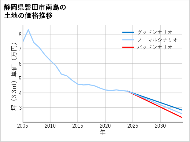 静岡県磐田市南島の土地価格推移