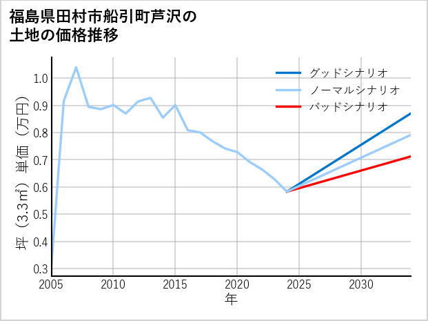 福島県田村市船引町芦沢の土地価格推移