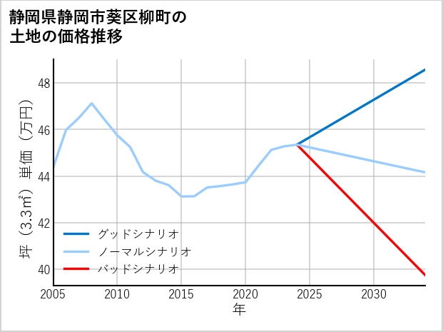 静岡県静岡市葵区柳町の土地価格推移