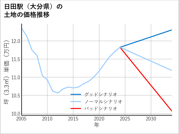日田駅（大分県）の土地価格推移