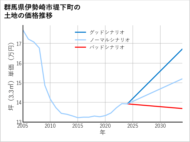 群馬県伊勢崎市堤下町の土地価格推移