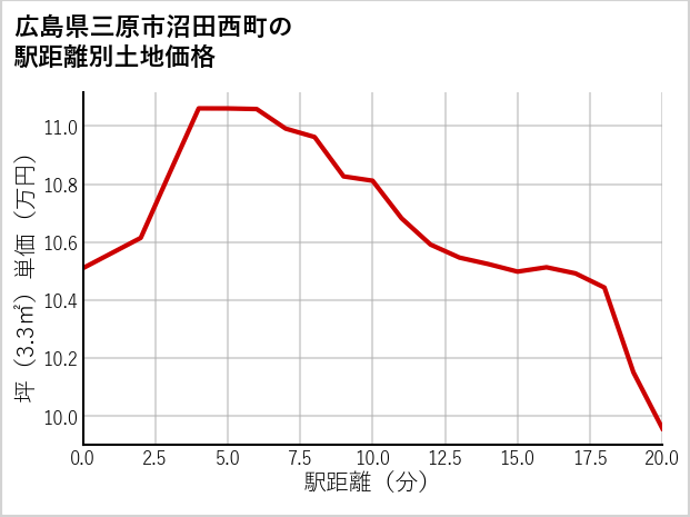 広島県三原市沼田西町の徒歩距離別の土地坪単価
