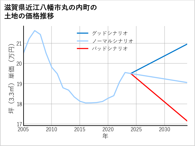 滋賀県近江八幡市丸の内町の土地価格推移