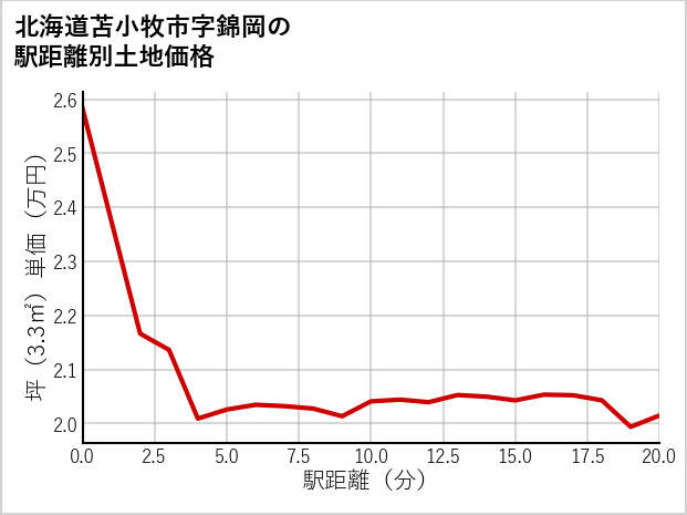 北海道苫小牧市錦岡の徒歩距離別の土地坪単価