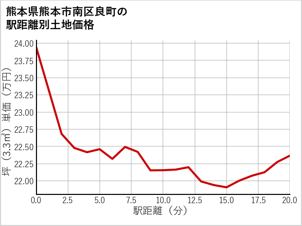 熊本県熊本市南区良町の徒歩距離別の土地坪単価