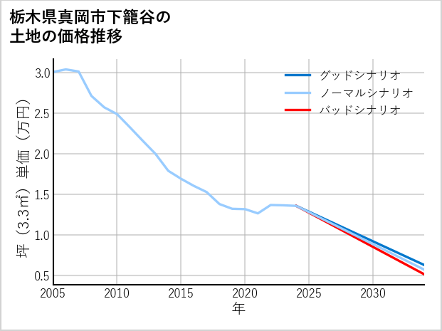 栃木県真岡市下籠谷の土地価格推移