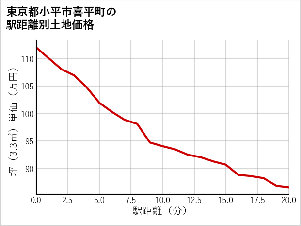 東京都小平市喜平町の徒歩距離別の土地坪単価
