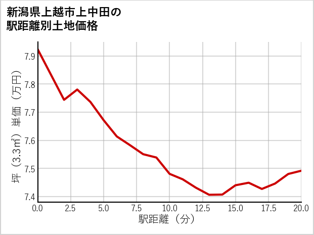 新潟県上越市上中田の徒歩距離別の土地坪単価