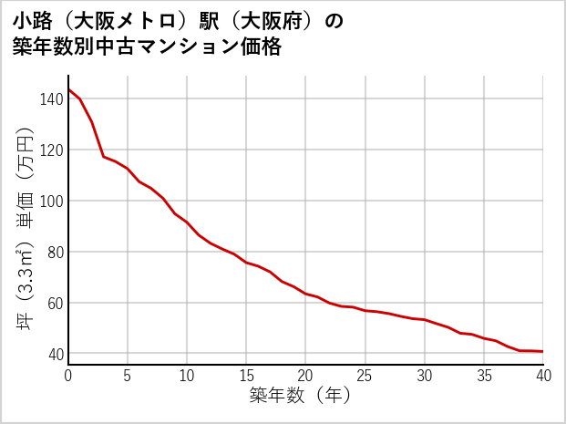 小路〔大阪メトロ〕駅（大阪府）の築年数別の中古マンション坪単価