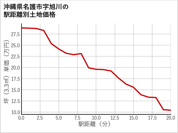 沖縄県名護市旭川の徒歩距離別の土地坪単価