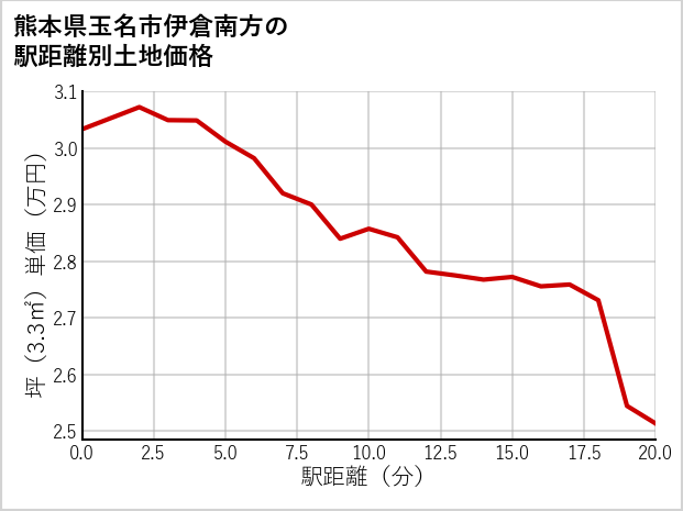 熊本県玉名市伊倉南方の徒歩距離別の土地坪単価