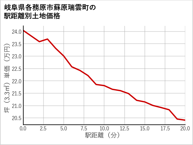 岐阜県各務原市蘇原瑞雲町の徒歩距離別の土地坪単価