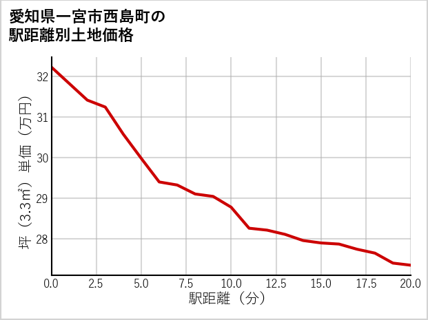 愛知県一宮市西島町の徒歩距離別の土地坪単価