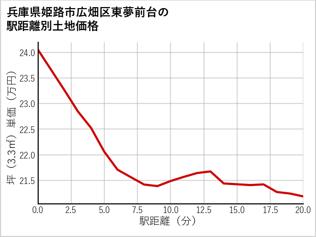 兵庫県姫路市広畑区東夢前台の徒歩距離別の土地坪単価