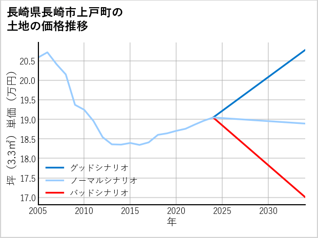 長崎県長崎市上戸町の土地価格推移