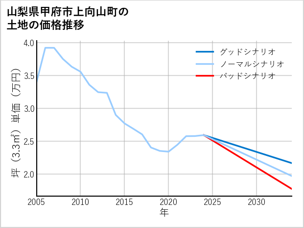 山梨県甲府市上向山町の土地価格推移