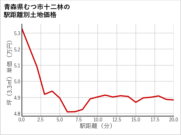 青森県むつ市十二林の徒歩距離別の土地坪単価
