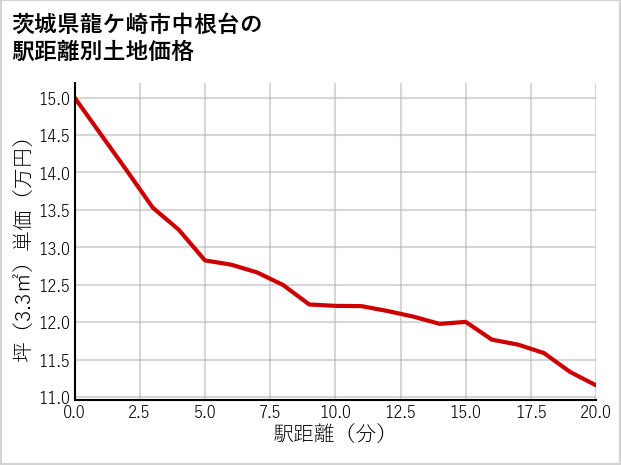 茨城県龍ケ崎市中根台の徒歩距離別の土地坪単価