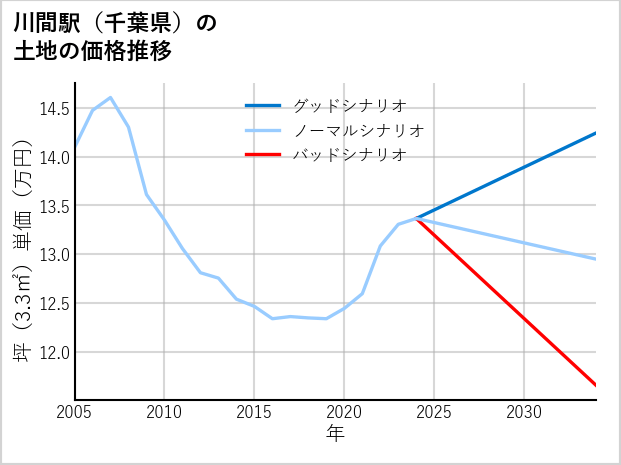 川間駅（千葉県）の土地価格推移