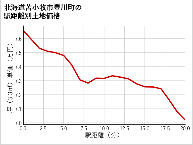 北海道苫小牧市豊川町の徒歩距離別の土地坪単価